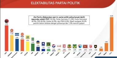  Mengapa Konten Viral Bisa Mengangkat Elektabilitas Partai Politik?